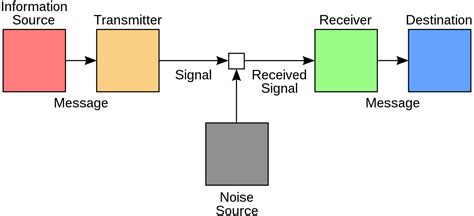 The Shannon-Weaver Model of Communication - Experianta