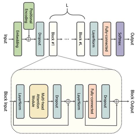 Neural Network Architecture of GPT. | Download Scientific Diagram