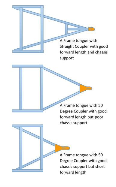 Trailer Tongue Design & Function | Trailer plans, Utility trailer, Welding trailer