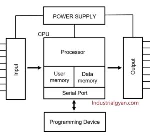 What is Plc Block Diagram? PLC Working Cycle - Industrial Gyan