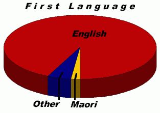 Nzealand - New Zealand's Population | New zealand population, New zealand, New zealand travel