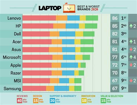 Best & Worst Laptop Brands 2020 | Laptop Brands