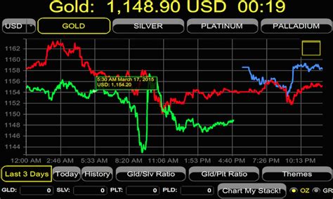 30 Year Gold Price Chart