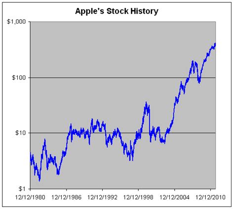 Apple Stock Graph Last 10 Years - Galuh Karnia458