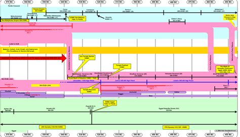 Timeline 570-450 BC (The Exile Part 2)