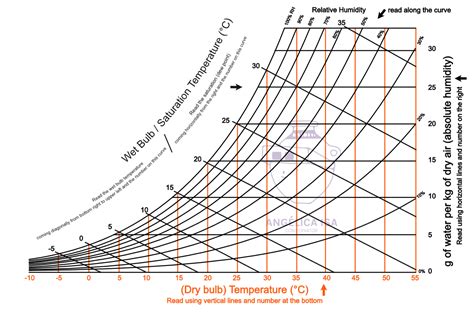 Understanding psychrometric charts and dew points | Angelica Isa