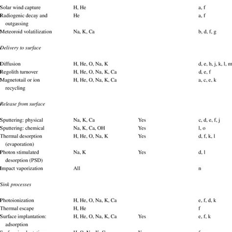 Mercury exosphere sources and sinks | Download Table