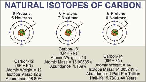 Isotopes of Carbon - Science Struck