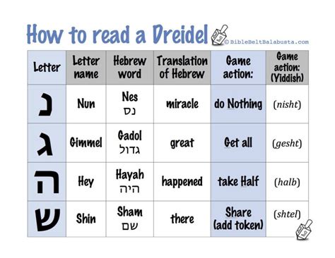 This dreidel cheat sheet that you can consult if you forget the rules ...