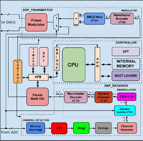 SBCD transponder System-on-Chip Architecture [6]. | Download Scientific ...