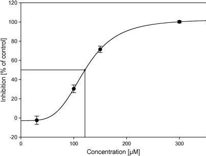 Graphical representation of the IC50 determination of t | Open-i