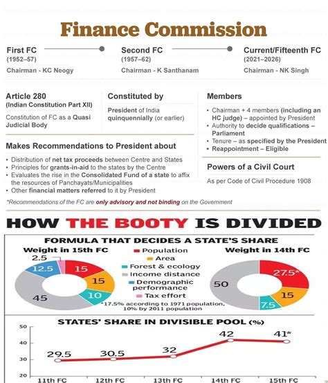 16th Finance Commission - INSIGHTS IAS - Simplifying UPSC IAS Exam ...