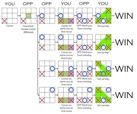 How to win at Tic Tac Toe : r/howto