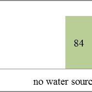 The distance of water source | Download Scientific Diagram