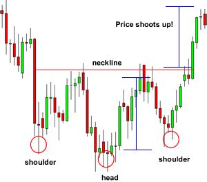 How to Trade the Head and Shoulders Pattern in Forex