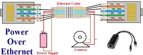 What is PoE and How Power over Ethernet Works | Ethernet wiring, Electronics basics, Ethernet ...