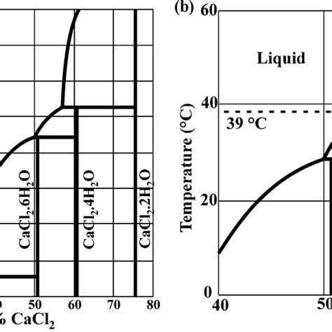 (a) Phase diagram of the CaCl2-H2O system; (b) Close-up of the ...