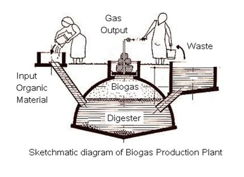 Biogas Production