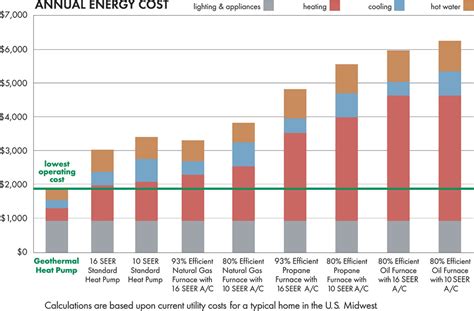 Advantages of Geothermal Energy over Traditional Heating and Cooling ...