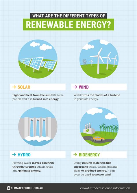 What are the different types of renewable energy? | Climate Council