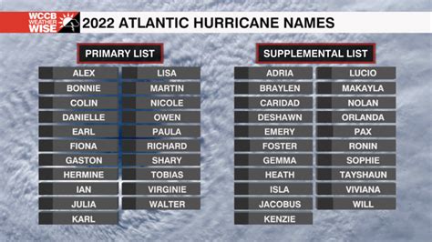 2022 Atlantic Hurricane Names - WCCB Charlotte's CW