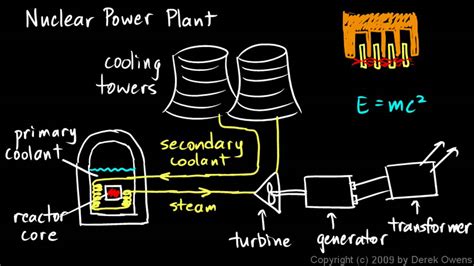 Physics 13.5.1c - Fossil Fuel vs Nuclear - YouTube