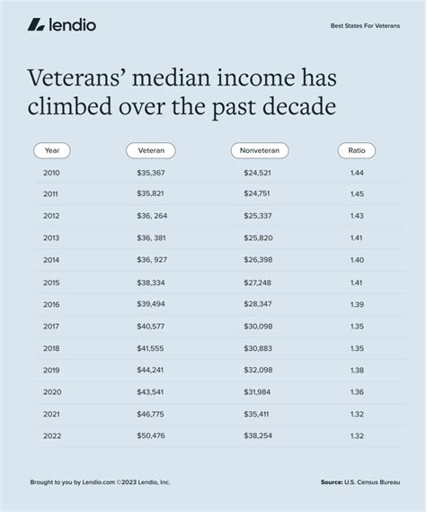 Best States For Veterans to Succeed in Business | Lendio