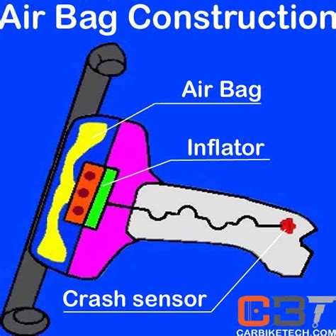 What Is An AirBag in a car? - CarBikeTech