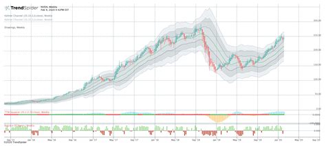 NVDA | Free Stock Chart and Technical Analysis | TrendSpider