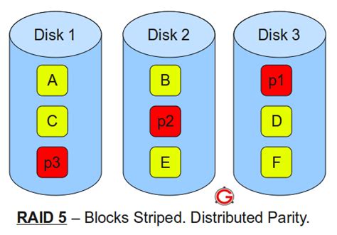 RAID 0, RAID 1, RAID 5, RAID 10 Explained with Diagrams