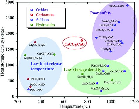 The common thermochemical energy storage materials. | Download ...