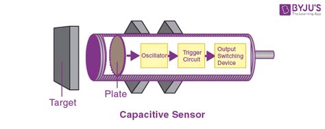 Capacitive Sensors - Definition, Explanation, Uses, FAQs