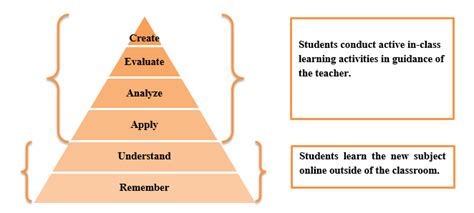 Revised Bloom"s taxonomy pyramid (Yiğitoğlu & Erişen, 2020) | Download Scientific Diagram