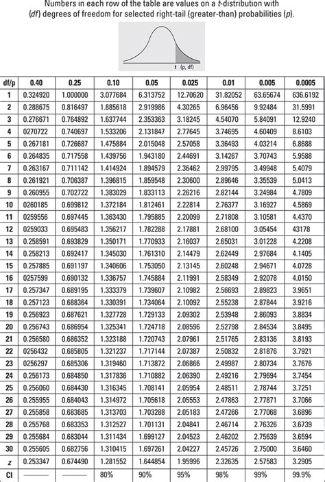 What Is The Value Of The T Score For A 99.8% Confidence Interval If We Take A Sample Of Size 15 ...