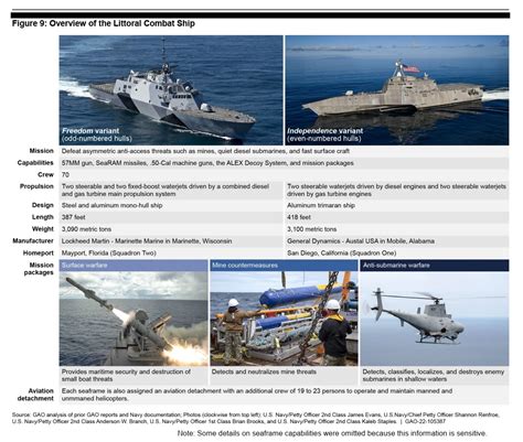 Littoral Combat ship overview | laststandonzombieisland