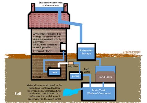 File:Simple Diagram to show Rainwater Harvesting.png - Wikimedia Commons