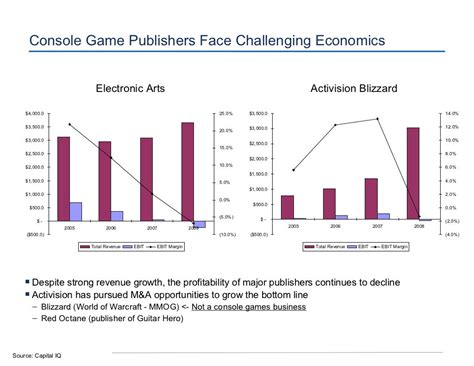 Video Game Industry Trends