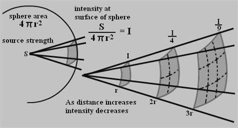 Inverse Square Law Formula Physics| Newton's Inverse Square Law