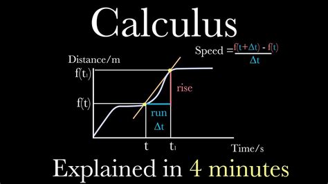 Differential Calculus- Explained in Just 4 Minutes - YouTube