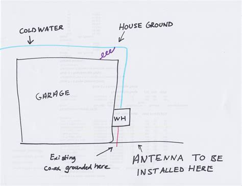 electrical - TV antenna installation: How to ground - Home Improvement ...