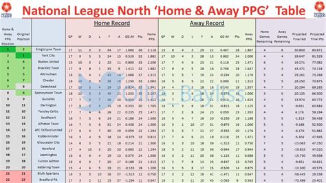 How the National League table looks with PPG weighted home and away ...