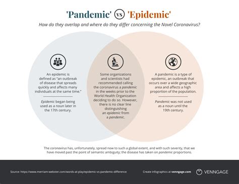 Pandemic vs Epidemic Venn Diagram Example Template - Venngage