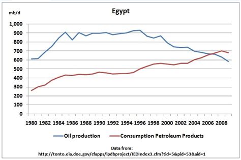 Net oil importers