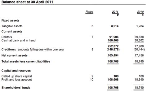 Profit And Loss Account