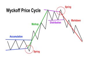 Price Action Analysis Using the Wyckoff Trading Method - Forex Training Group