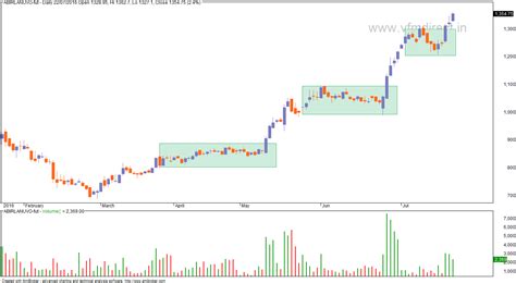 VFMDirect.in: Futures stocks charts