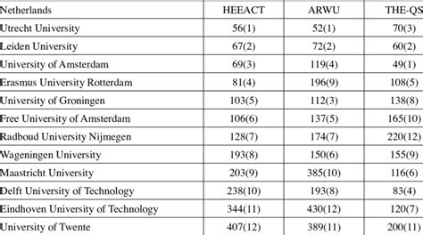 The Dutch Universities Ranked Within Top 500 in the Three Rankings ...