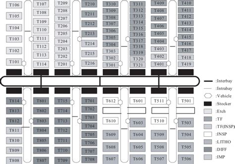 A simplified layout of an AMHS in a 300 mm wafer fab. | Download Scientific Diagram