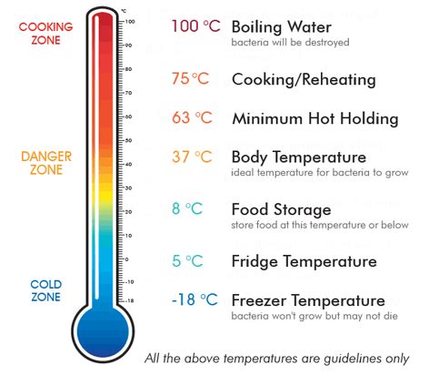 Food Temperature Guidelines for Food Safety | FHC Blog