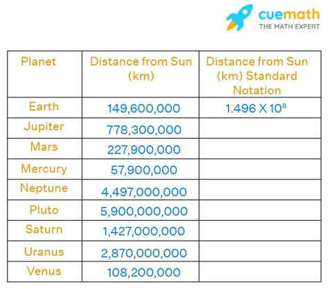 The Distance Of Planets From Sun In Inches